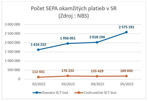 Infografika: Rýchlosť SEPA okamžitých platieb a ich dostupnosť (24/7, do niekoľkých sekúnd)