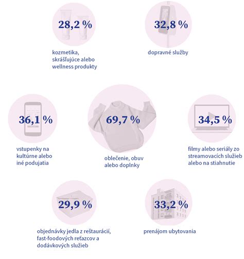 infografika zobrazujúca rozdelenie menín v priebehu roka a percentuálny podiel gratulácií zaslaných elektronicky oproti osobným