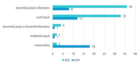 Infografika: Harmonogram maturitnej skúšky (termíny testov a výsledkov)