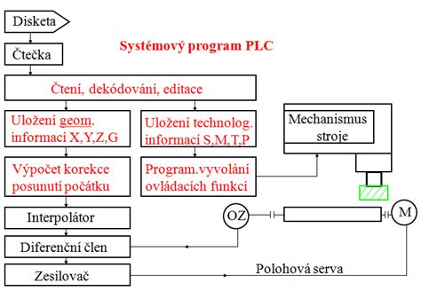 Schéma údržby a uskladnenia vianočného projektora
