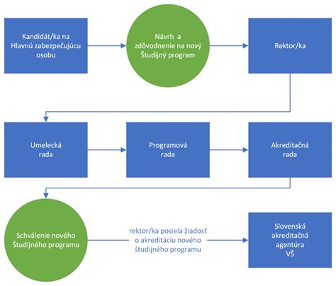 Diagram štruktúry slávnostného príhovoru (úvod, jadro, záver) s kľúčovými prvkami