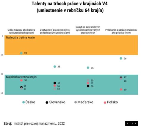 grafické znázornenie stratégie pre prilákanie a udržanie talentov