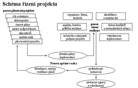 schéma procesu obhajoby projektu