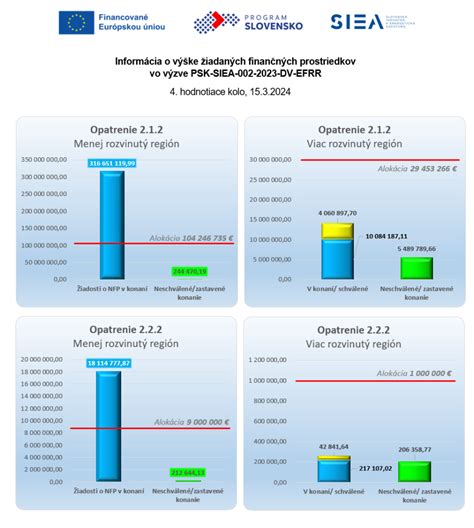 infografika rozdelenia finančných prostriedkov medzi fondy EPZF a EPFRV