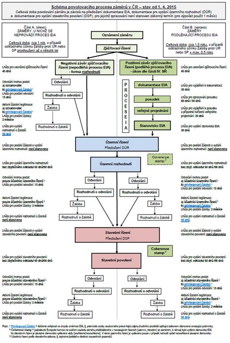 Schéma procesu prípravy prezentácie od nápadu po finálny obsah