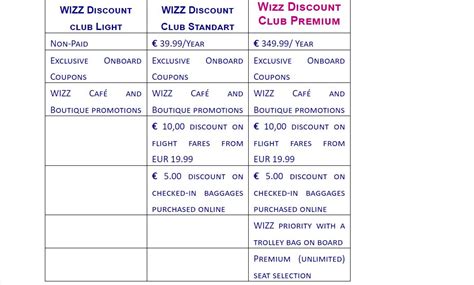 Infografika znázorňujúca kroky nákupu členstva vo WIZZ Discount Club a príklady úspor.