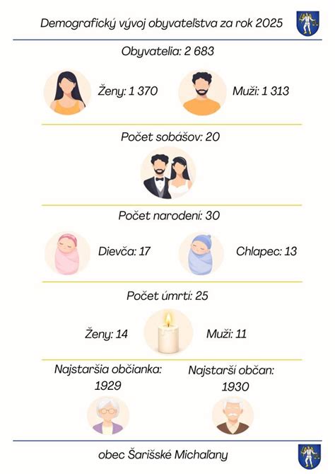 Infografika zobrazujúca demografický vývoj a očakávaný pokles príjmov po odchode do dôchodku