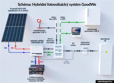 Schéma fungovania dôchodkovej kalkulačky a zadávania vstupných dát