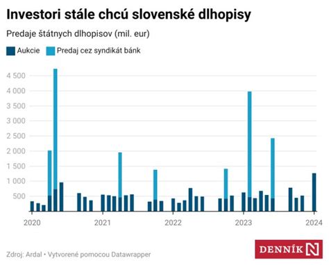 Graf znázorňujúci podiel predaja rôznych typov alkoholu online