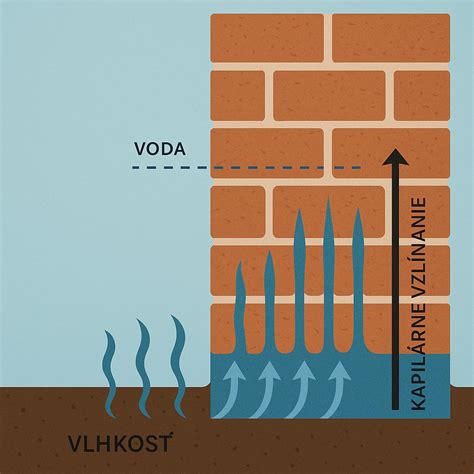 Schéma znázorňujúca kapilárne vzlínanie vlhkosti v murive