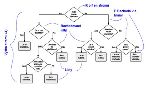 Schéma: Rozhodovací strom nároku na sviatok