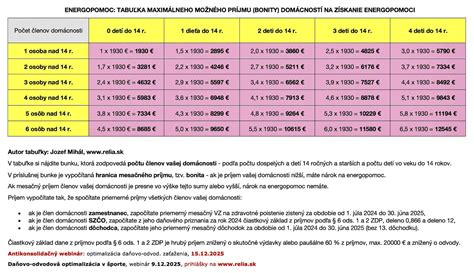 Infografika vysvetľujúca kto má nárok na vianočný príspevok a aké sú základné podmienky.