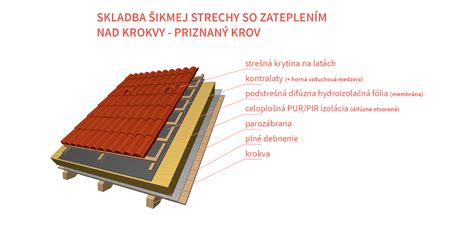 Príklad kotvenia krokvy do železobetónového venca