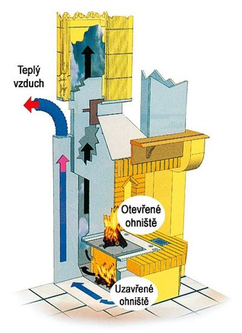 Schéma konštrukcie kartónového krbu s označením jednotlivých častí