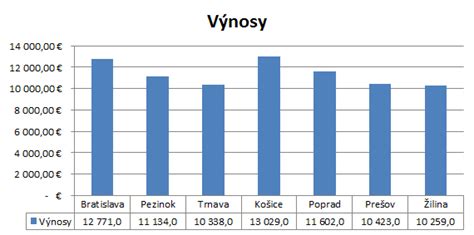 Stĺpcový graf porovnávajúci počet hodnotení s priloženými komentármi pre Svadobný salón Alexis