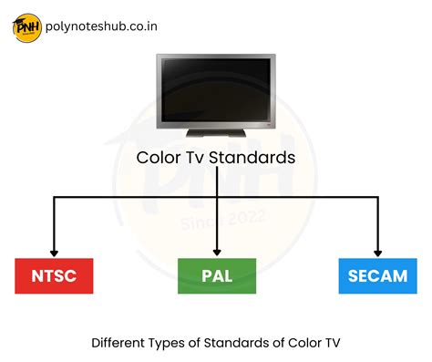 Porovnanie diagramov farebných televíznych systémov NTSC, PAL a SECAM