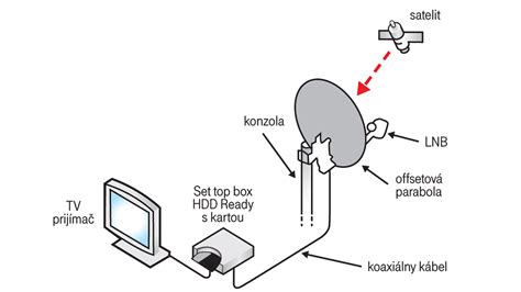 Satelitná parabola na streche a digitálny set-top box pripojený k televízoru