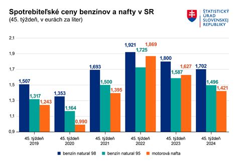 infografika znázorňujúca rast cien energií a pohonných látok
