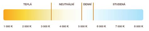 Infografika vysvetľujúca teplotu svetla (Kelvin)