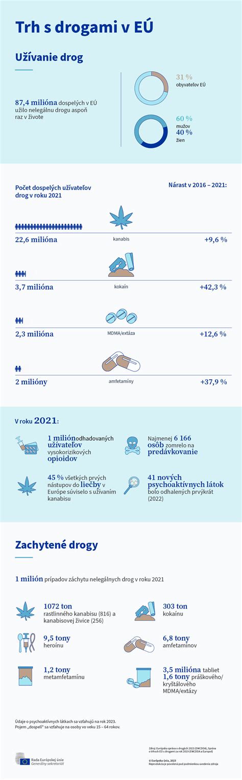 infografika zobrazujúca rôzne druhy legálnych drog