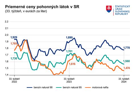 Graf zobrazujúci priemerné ceny svadobných kameramanov v závislosti od rozsahu služieb.