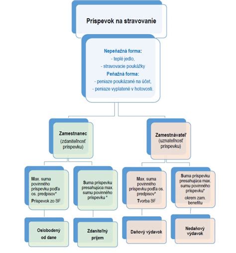 Schéma: Možnosti použitia sociálneho fondu pre zamestnancov