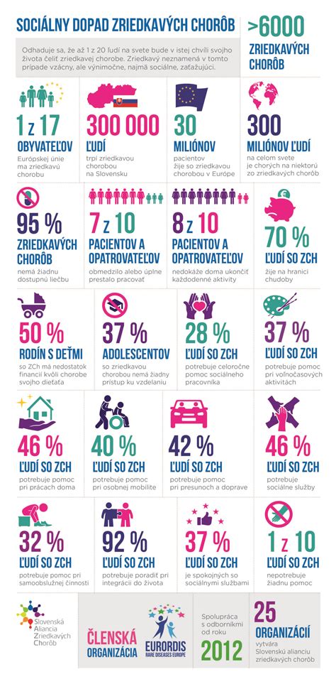 infografika znázorňujúca dopad pravidelnej pomoci darcov na rodiny s chorými deťmi