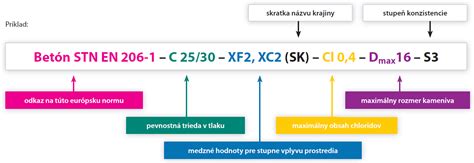 Schéma zhutnenia betónu vibráciami (porovnanie betónu pred a po odstránení vzduchových bublín)