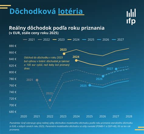 Infografika - schéma výpočtu 13. dôchodku