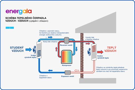 Schéma rezonančného mechanizmu a prúdenia energie