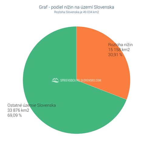 Graf s počúvanosťou rádií na Slovensku