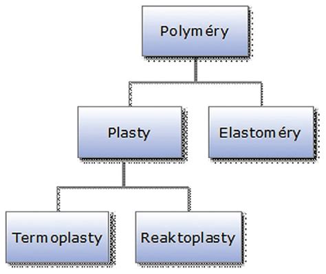ilustrácia rôznych typov priadzí s popisom ich vlastností