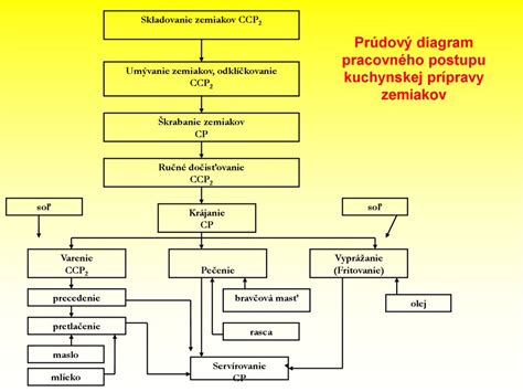 Diagram výroby zdvojenej mašle