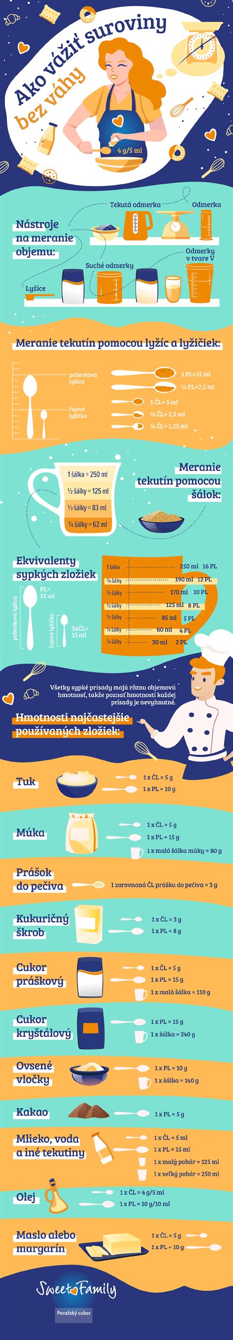 Infografika: Suroviny pre veľkonočného barančeka prehľadne usporiadané