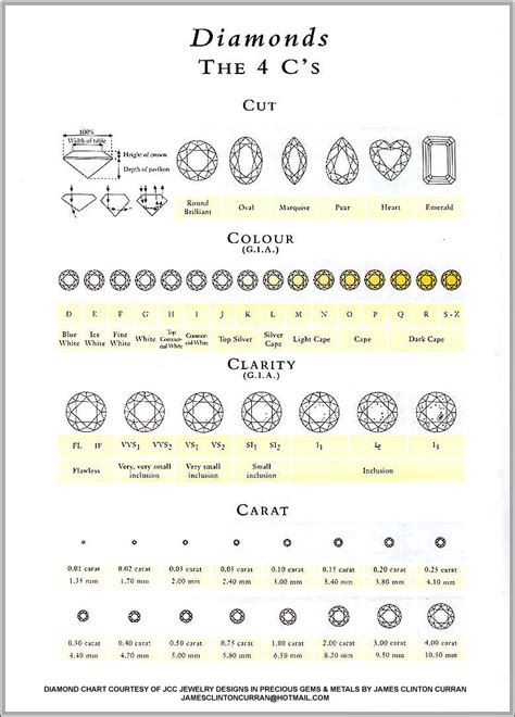 Infografika o 4C diamantov (Carat, Color, Clarity, Cut)