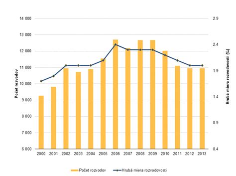 Graf sobášnosti a rozvodovosti v Dlhom Poli za obdobie 1996-2020
