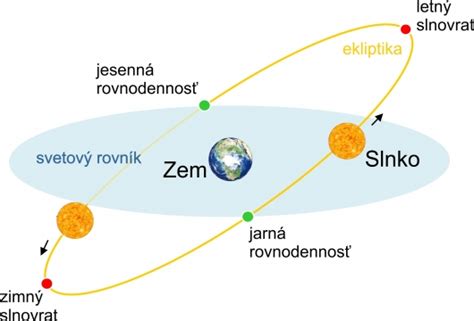 Schéma zobrazenia Zeme a Slnka počas letného a zimného slnovratu, zvýrazňujúca os náklonu Zeme