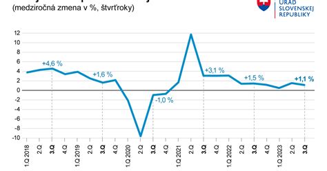 Schéma rastu slovenskej ekonomiky a klesajúcej nezamestnanosti za rok 2016-2017