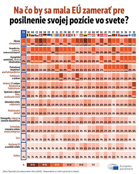 Vizuálna infografika o prínosoch členstva Slovenska v EÚ pre občanov a hospodárstvo