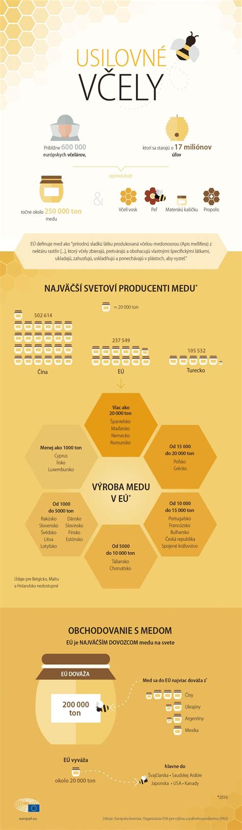 Infografika: Kľúčové ingrediencie perníka a ich funkcie