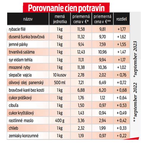 Infografika: Porovnanie cien a funkcia Cenopád