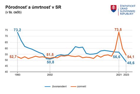 graf: priemerný počet odpracovaných hodín týždenne na Slovensku vs. EÚ