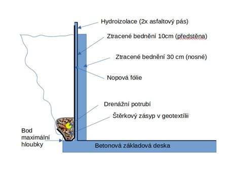 Schéma znázorňujúca správnu drenáž v kvetináči a kontrolu vlhkosti pôdy