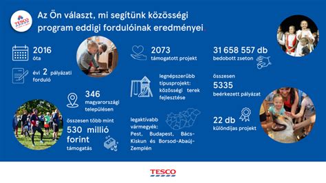 Infografika o prínose Tesco pre komunitu (počet zamestnancov, podpora dodávateľov, charita)