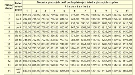 tabuľka: platové triedy a tarify učiteľov podľa pedagogickej praxe
