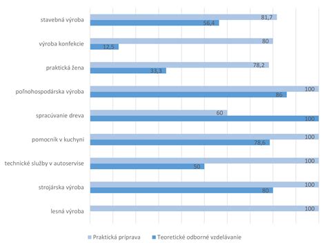 Graf zručností žiakov v odborných predmetoch