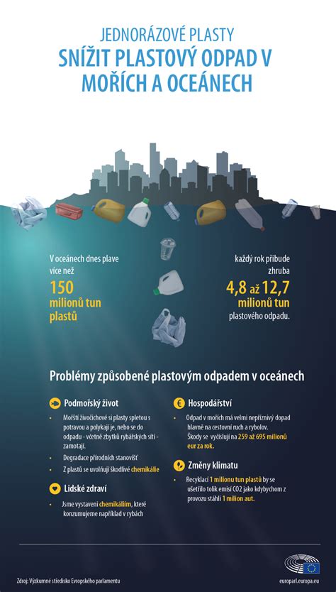 Infografika: Kolobeh plastového odpadu a jeho vplyv na ekosystém