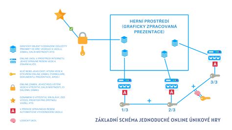 schéma pexeso hry s očíslovanými políčkami a vybranými cenami