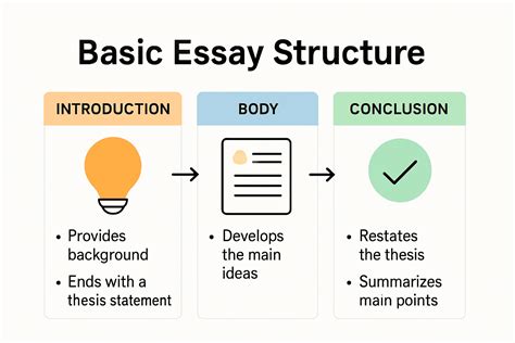 Visual representation of speech structure (introduction, body, conclusion) with bullet points