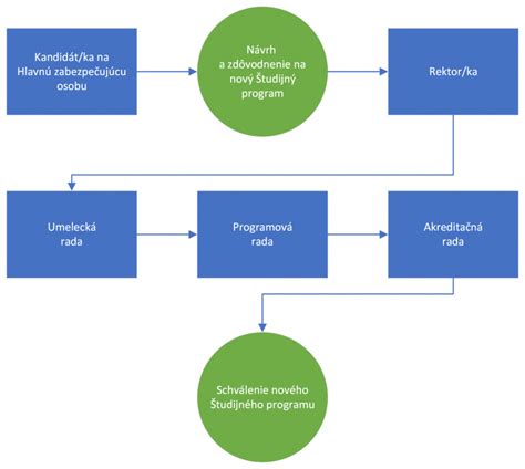 Obrázok rečníka pred publikom alebo diagram štruktúry prejavu